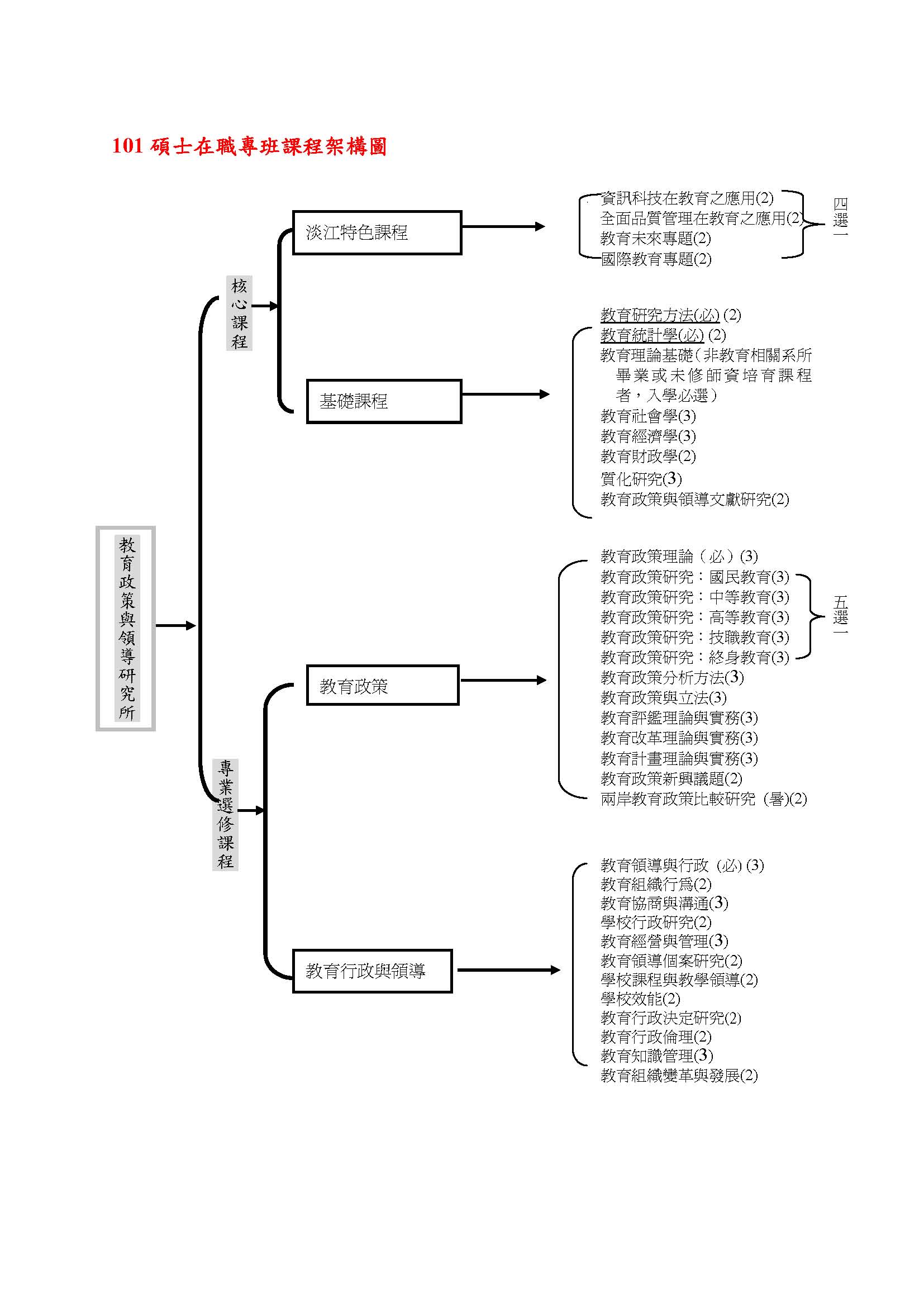 101碩專課程架構圖
